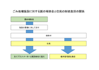 国の補助金と住民の財政負担の関係 2015/10/06 08:58:39