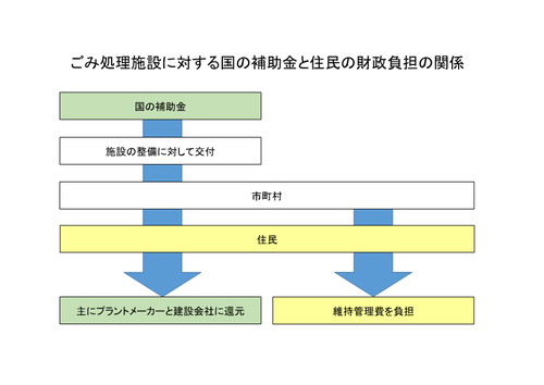 国の補助金と住民の財政負担の関係