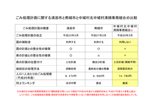 ごみ処理計画の比較