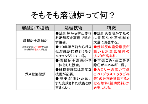 そもそも溶融炉って何？