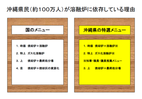 沖縄県民（約１００万人）が溶融炉に依存している理由