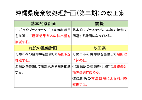 沖縄県の廃棄物処理計画の矛盾点と改正案