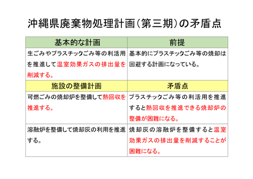 沖縄県の廃棄物処理計画の矛盾点と改正案