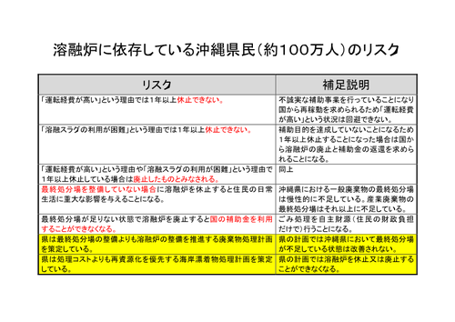 溶融炉に依存している沖縄県民（約１００万人）のリスク