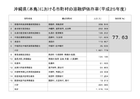 沖縄県民（本島）の溶融炉依存率 2015/09/06 10:59:29