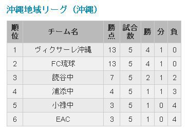 九州•沖縄リーグ 第５節