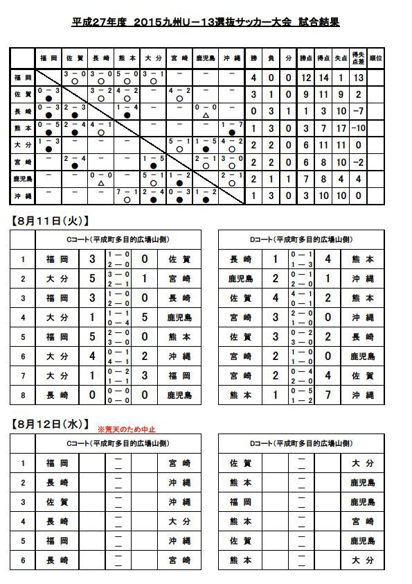 2015九州 U-14.13 選抜サッカー大会　結果表