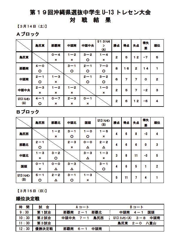 第19回沖縄県選抜(U-13)ﾄﾚｾﾝ大会