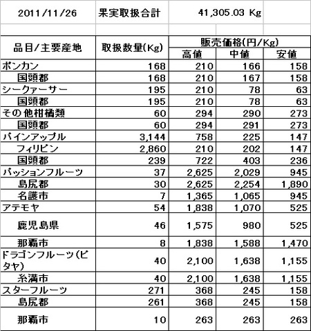 沖縄の果実市況　2011年11月26日
