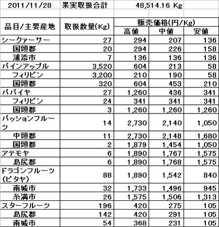 沖縄の果実市況　2011年11月28日