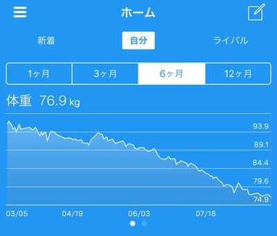 今月のダイエット成果報告⑦～2016年度肉体改造ダイエット実践