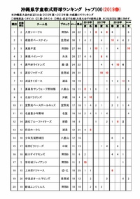沖縄県学童軟式野球ランキングトップ100(2019春季) 2019/04/06 23:33:10