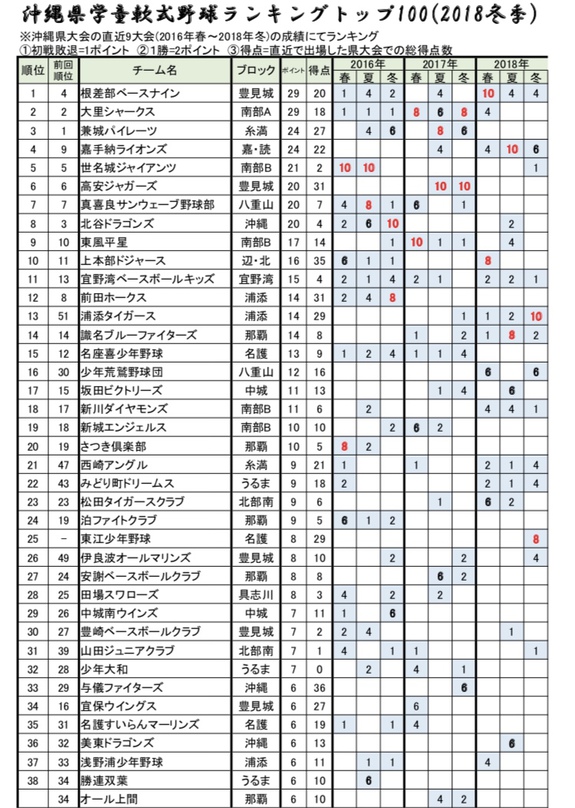 沖縄県学童軟式野球ランキング トップ100 坂田ビクトリーズのブログ 18年