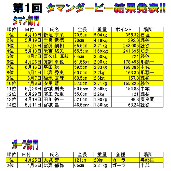 サンノリー北谷店タマンダービー結果発表