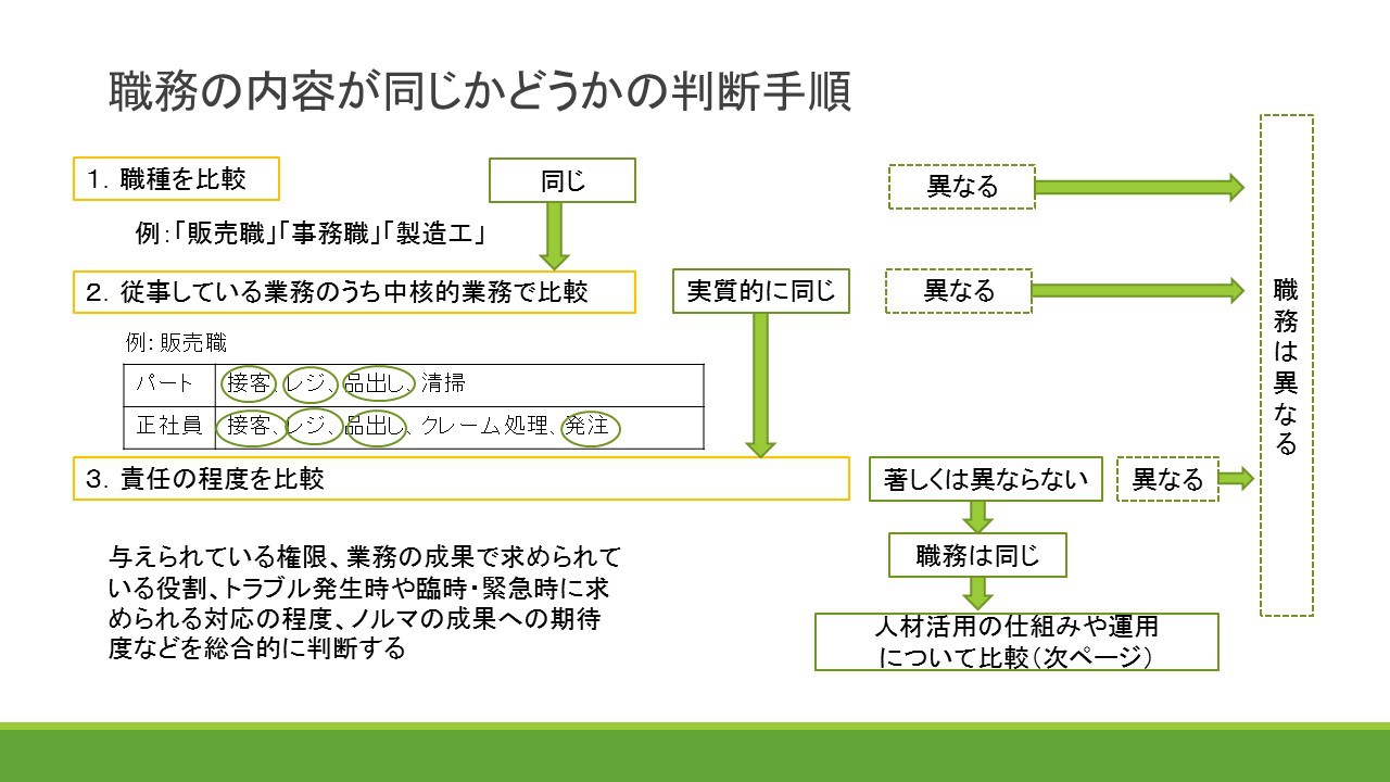 パートタイム労働法 差別的取扱いの禁止 社会保険労務士 ロームメイト