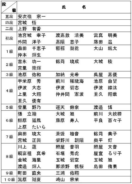 段･級審査合格者　令和6年5月12日