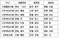 「第19回大信館空手道選手権大会」受賞者　･･･