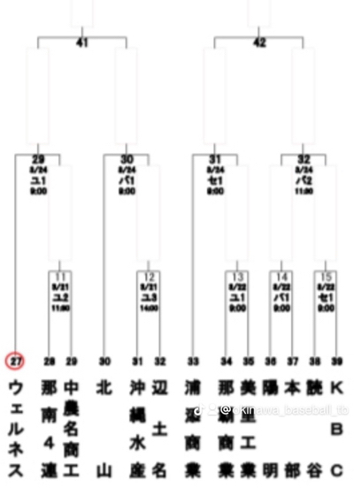 春の高校野球沖縄大会⚾️