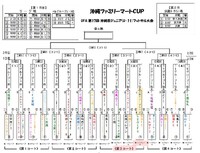 沖縄ファミリーマートCUP （予定） 2024/02/23 01:10:03