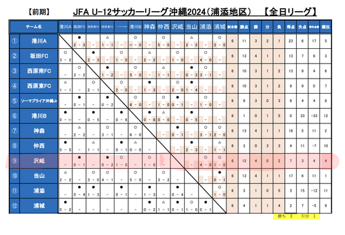 2024全日リーグ（浦添地区）第5・6節　順位表