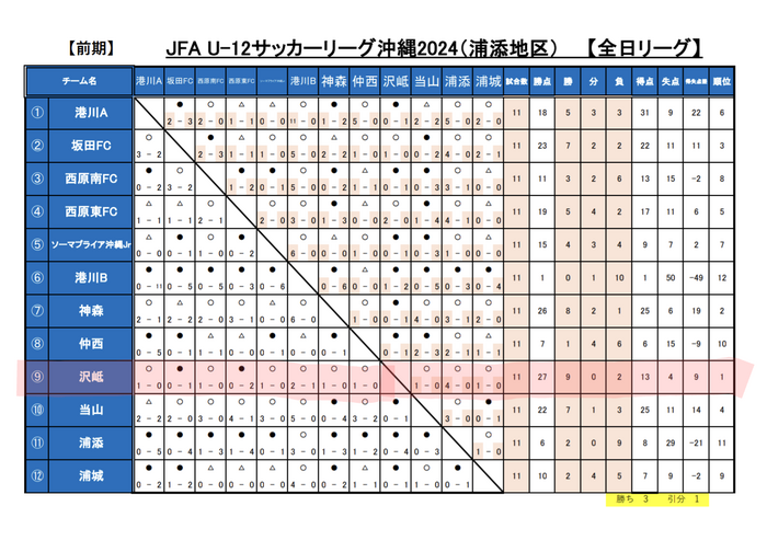 2024全日リーグ（浦添地区）星取表（前期 順位表）