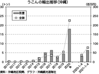 ウコンの輸出 2021/09/05 11:01:18