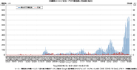 COVID-19の県内の死者数とPCR陽性数 2021/09/05 11:21:23