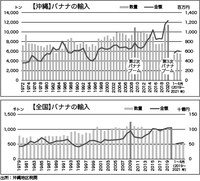 バナナの輸入が過去最高 2021/09/05 14:40:52