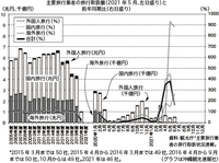 主要旅行業者の取扱額 2021/09/05 11:13:59