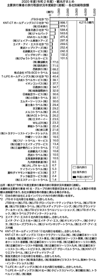 主要旅行業者の年間取扱額 2021/09/05 14:21:40