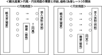 円安・円高の沖縄観光 2022/03/29 10:48:29