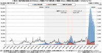 PCR陽性数（国内・県内）と那覇空港出域客数3/16まで 2022/03/16 21:12:35