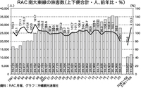 南大東島1991〜2020、2021/1〜5月の航空旅客実績 2021/09/05 11:06:01