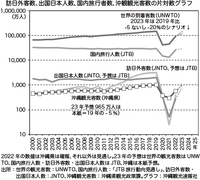 世界、日本、沖縄の2022年の実績推計と2023年の予想 2023/02/06 00:50:39