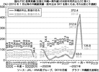 JALANA両グループ、SKYの国内線と沖縄線の旅客数 2021/09/05 11:11:57