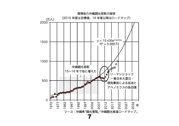 沖縄観光が伸びたメカニズム、これまでとこれから