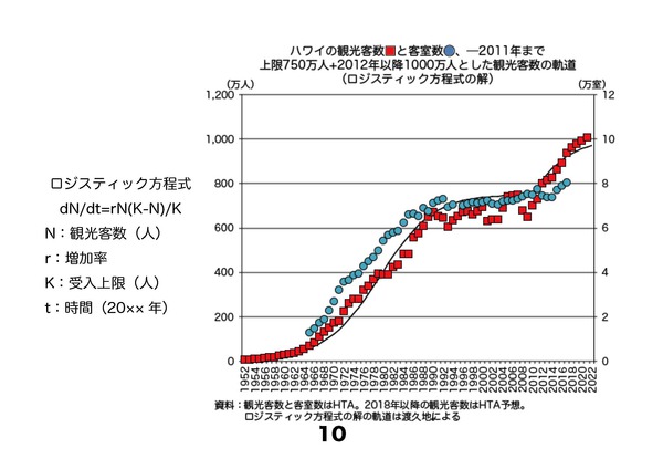 沖縄観光が伸びたメカニズム、これまでとこれから