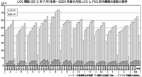 沖縄線、LCCとFSCの旅客数 2021/09/05 10:56:51