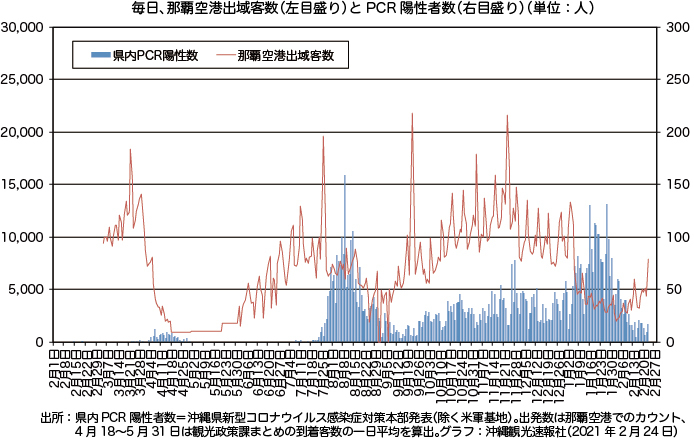 出域客とPCR陽性数2021/2/24まで