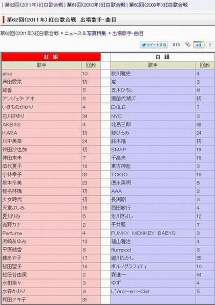 少女時代が、紅白に出場
