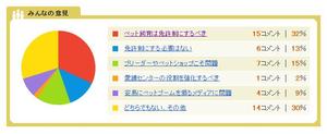 ペット飼育も免許制に！
