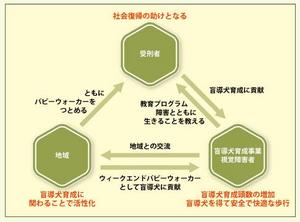 島根あさひ盲導犬パピープロジェクト スタート