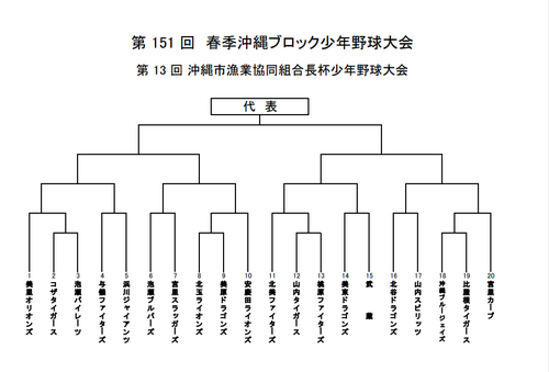 ⚾第151回春季沖縄ブロック少年野球大会　開幕