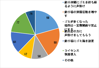 釣り人のゴミ問題に対する意識調査 ユウゴリアンのfishingdiary W ゞ