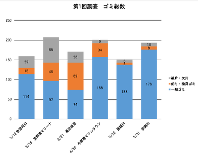 釣りポイントのゴミ調査