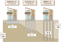 敷地調査と地盤調査 2018/05/28 16:26:59