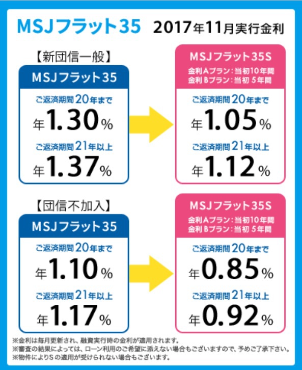日本モーゲージサービスの住宅ローン【フラット３５】の１１月金利が発表されました。