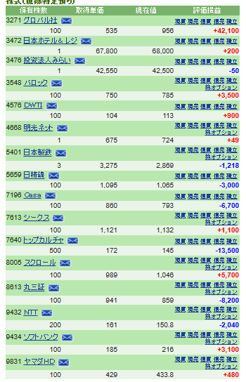 優待新設と変更