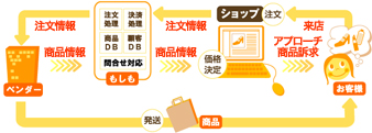 もしも、お店が持てたなら～☆